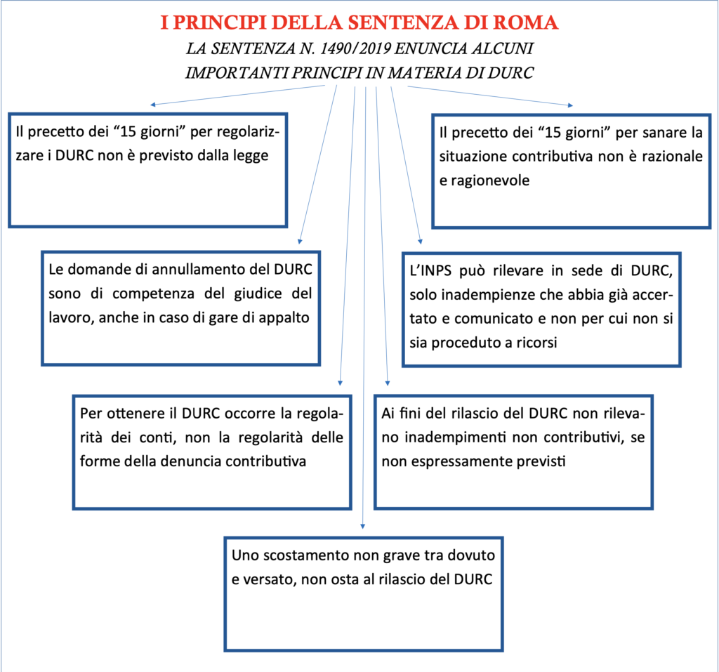 irragionevolezza PA sentenza DURC Roma